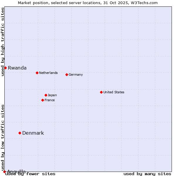 Market position of Denmark vs. Rwanda vs. Anguilla