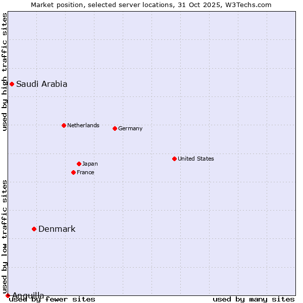 Market position of Denmark vs. Saudi Arabia vs. Anguilla