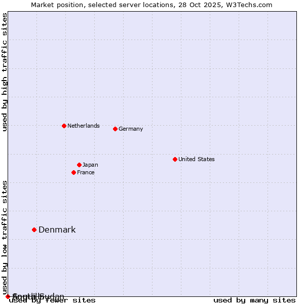 Market position of Denmark vs. South Sudan vs. Anguilla