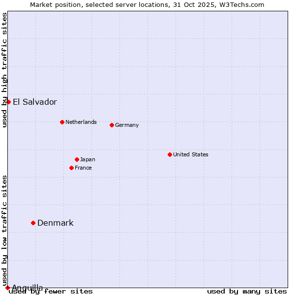 Market position of Denmark vs. El Salvador vs. Anguilla
