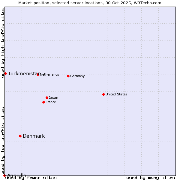 Market position of Denmark vs. Turkmenistan vs. Anguilla