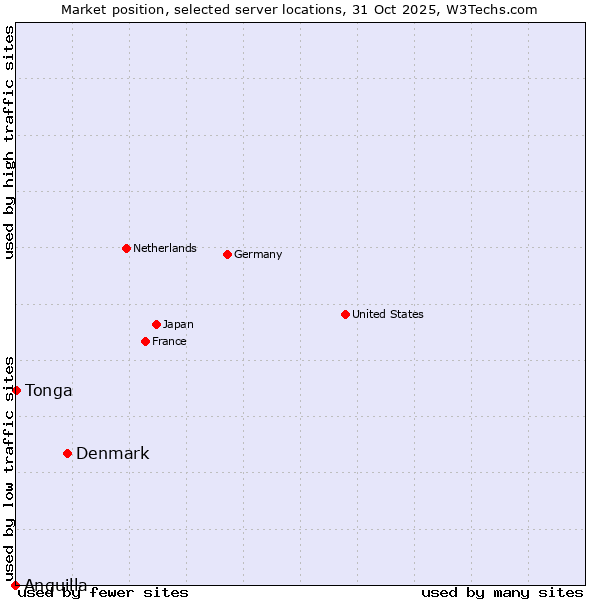 Market position of Denmark vs. Tonga vs. Anguilla