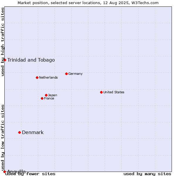 Market position of Denmark vs. Trinidad and Tobago vs. Anguilla