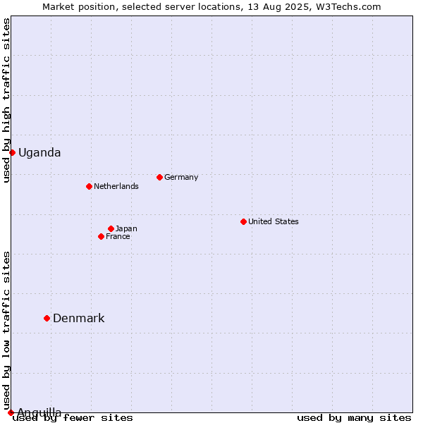 Market position of Denmark vs. Uganda vs. Anguilla