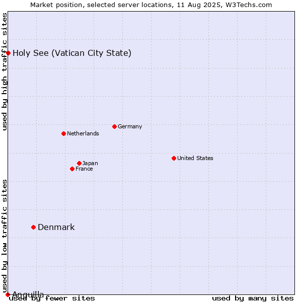 Market position of Denmark vs. Holy See (Vatican City State) vs. Anguilla