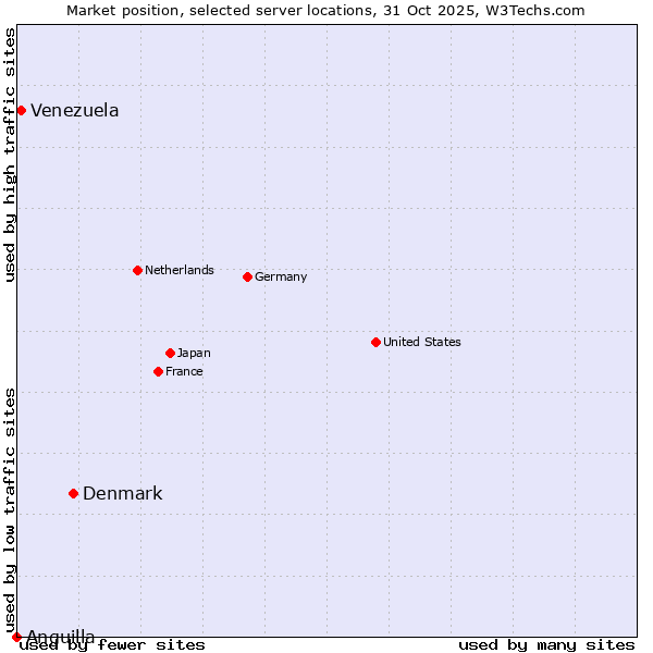 Market position of Denmark vs. Venezuela vs. Anguilla