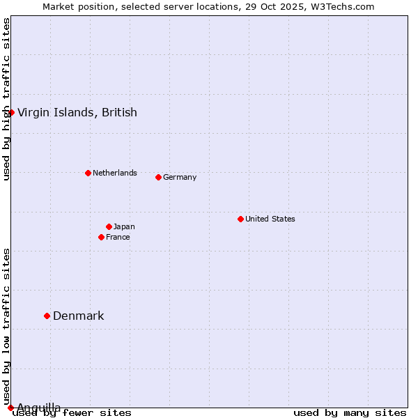 Market position of Denmark vs. Virgin Islands, British vs. Anguilla