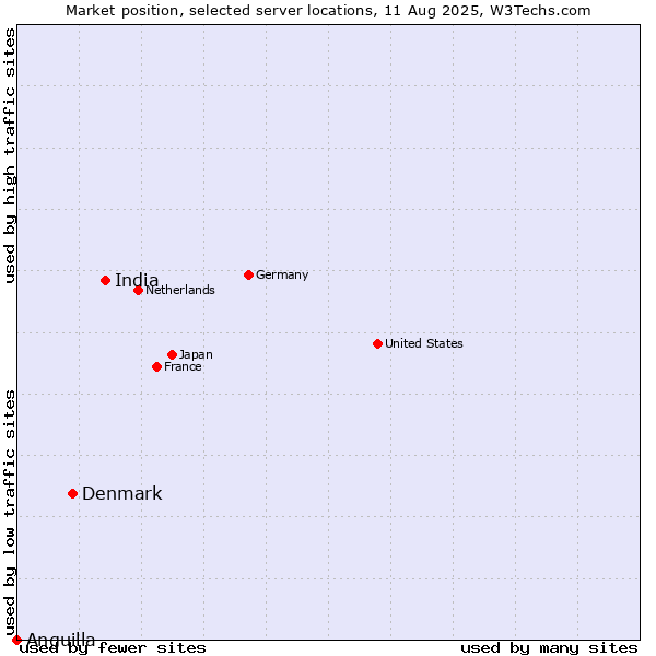 Market position of India vs. Denmark and territories vs. Anguilla