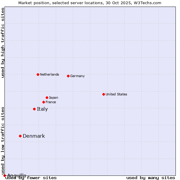 Market position of Italy vs. Denmark and territories vs. Anguilla