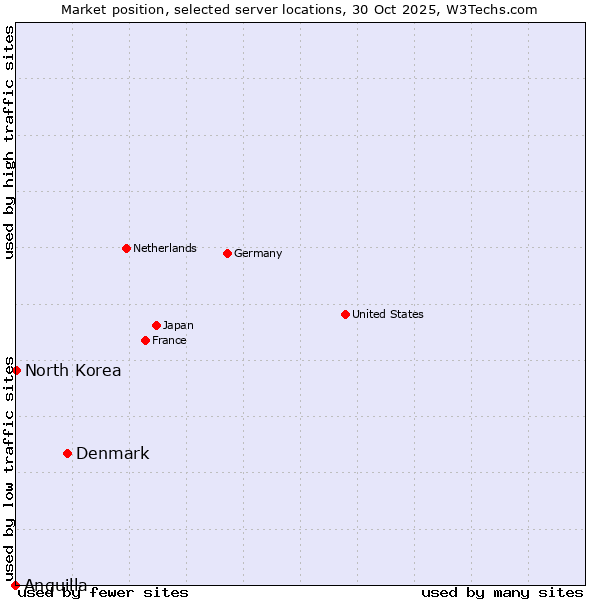 Market position of Denmark and territories vs. North Korea vs. Anguilla