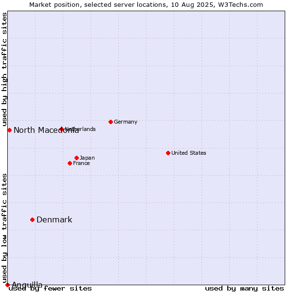 Market position of Denmark and territories vs. North Macedonia vs. Anguilla