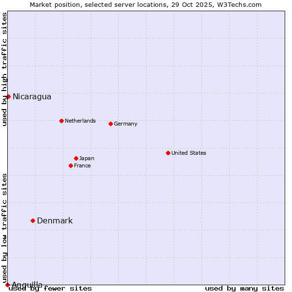 Market position of Denmark and territories vs. Nicaragua vs. Anguilla