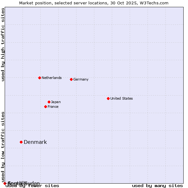 Market position of Denmark and territories vs. South Sudan vs. Anguilla