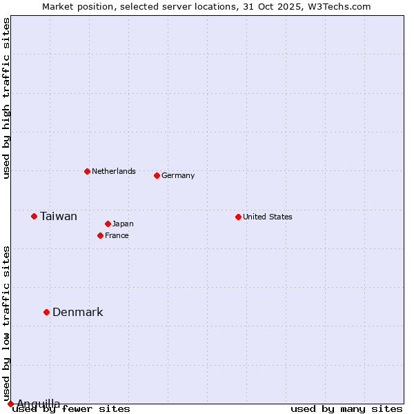 Market position of Denmark and territories vs. Taiwan vs. Anguilla