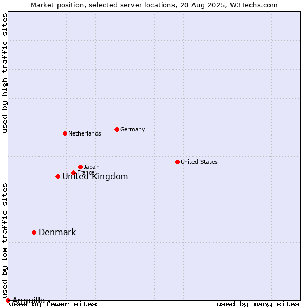 Market position of United Kingdom vs. Denmark and territories vs. Anguilla