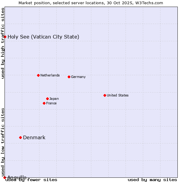 Market position of Denmark and territories vs. Holy See (Vatican City State) vs. Anguilla