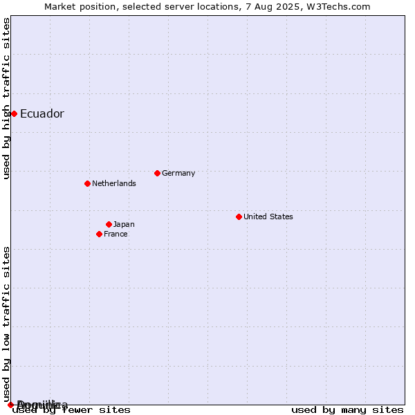 Market position of Ecuador vs. Dominica vs. Anguilla