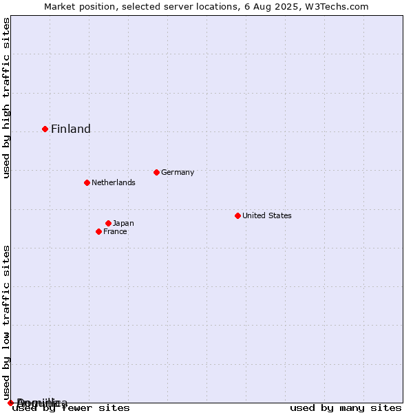 Market position of Finland vs. Dominica vs. Anguilla