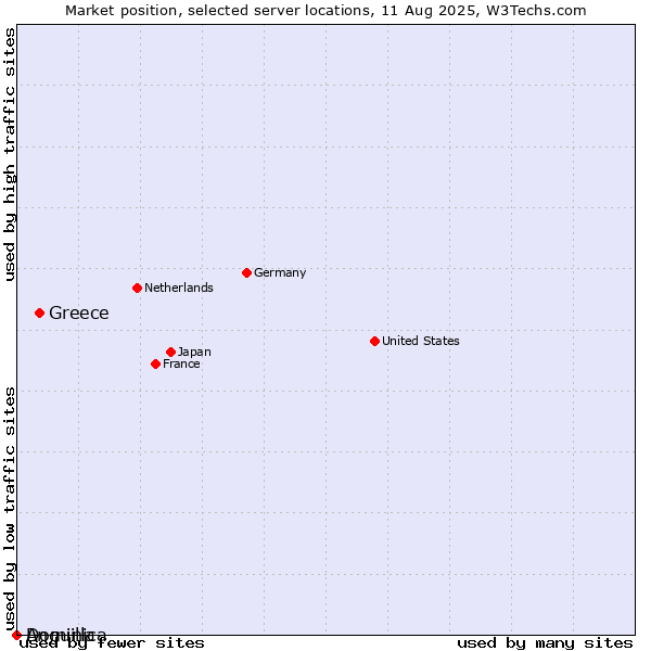 Market position of Greece vs. Dominica vs. Anguilla