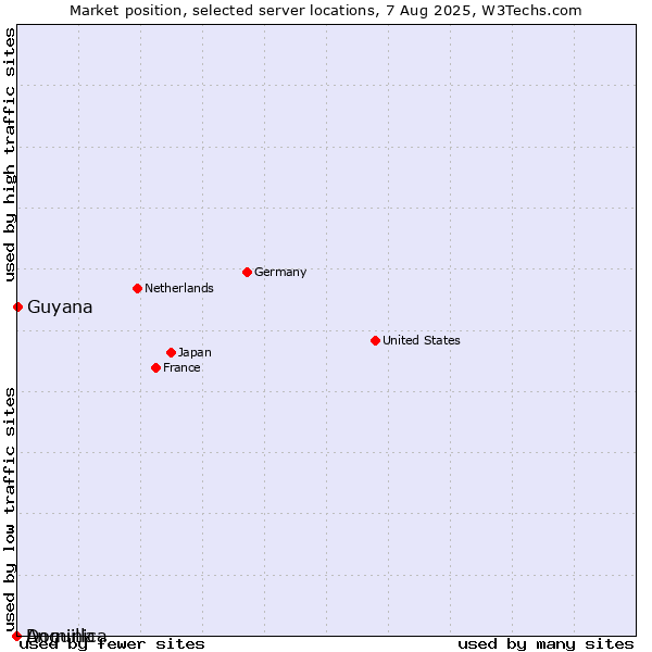 Market position of Guyana vs. Dominica vs. Anguilla