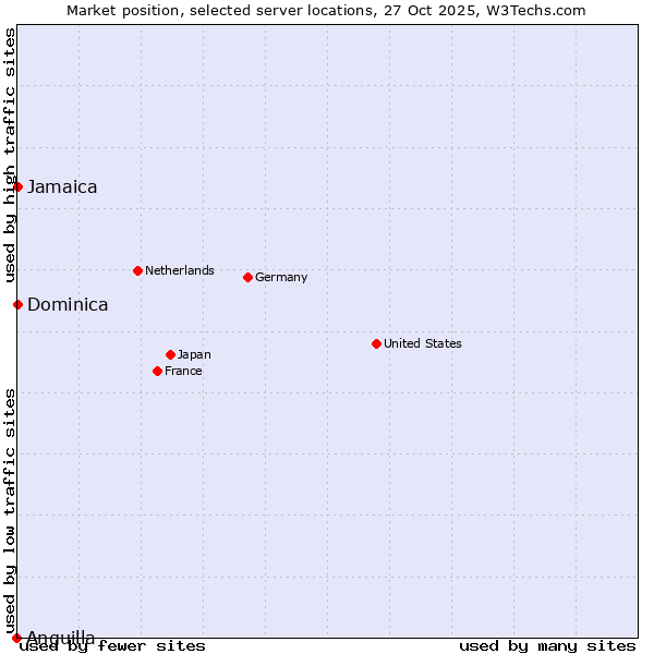Market position of Jamaica vs. Dominica vs. Anguilla