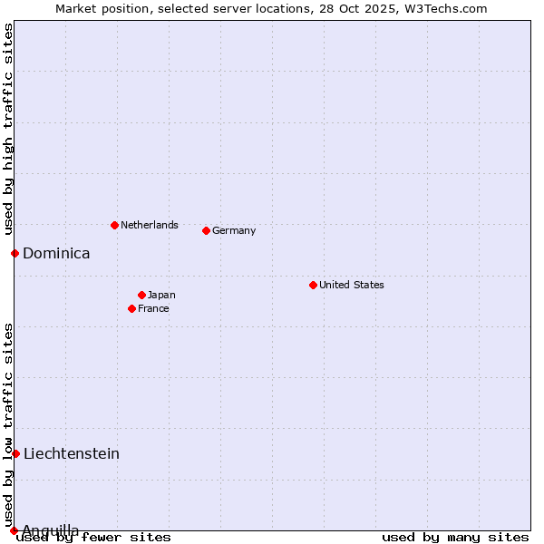 Market position of Liechtenstein vs. Dominica vs. Anguilla