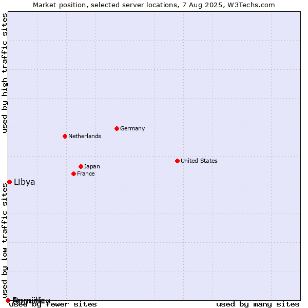 Market position of Libya vs. Dominica vs. Anguilla
