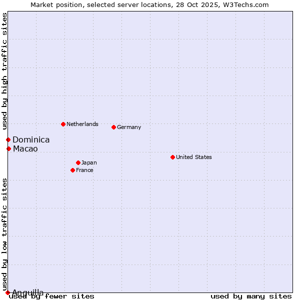 Market position of Macao vs. Dominica vs. Anguilla