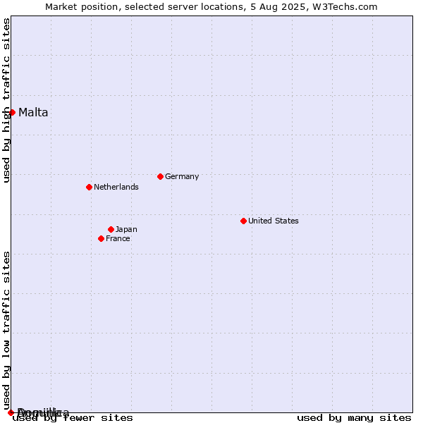 Market position of Malta vs. Dominica vs. Anguilla