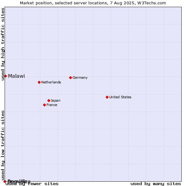 Market position of Malawi vs. Dominica vs. Anguilla