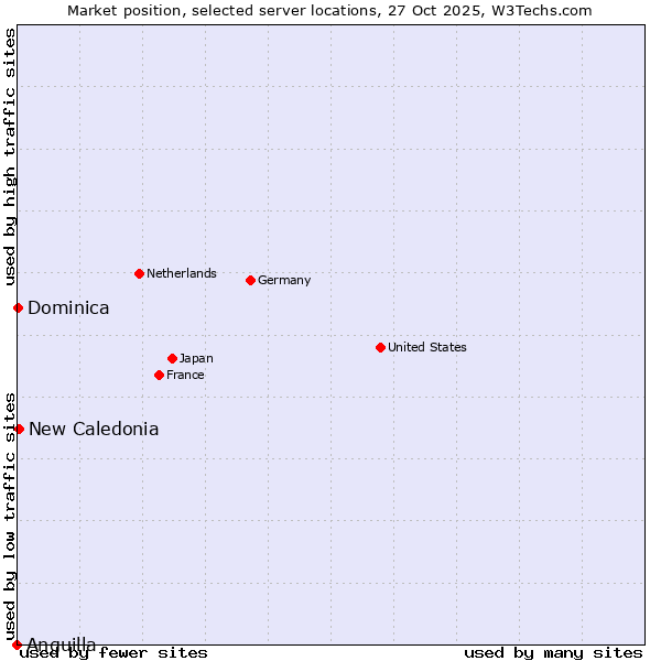 Market position of New Caledonia vs. Dominica vs. Anguilla