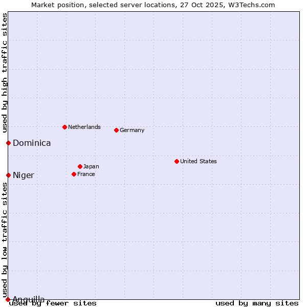 Market position of Niger vs. Dominica vs. Anguilla