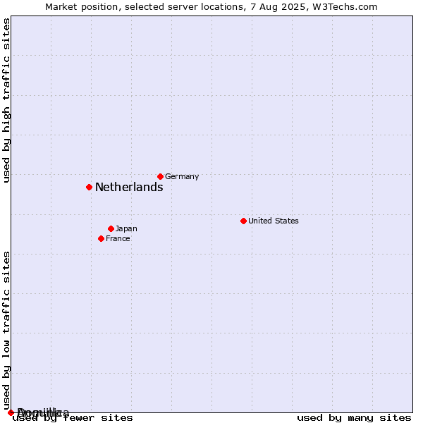 Market position of Netherlands vs. Dominica vs. Anguilla
