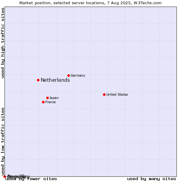Market position of Netherlands and territories vs. Dominica vs. Anguilla