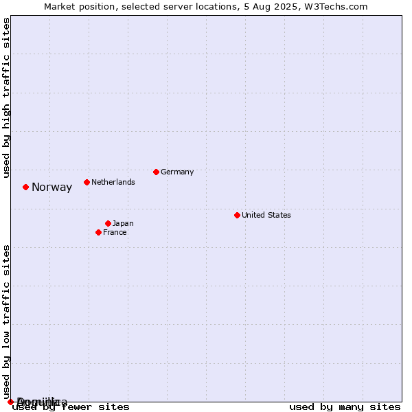 Market position of Norway vs. Dominica vs. Anguilla