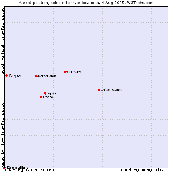 Market position of Nepal vs. Dominica vs. Anguilla