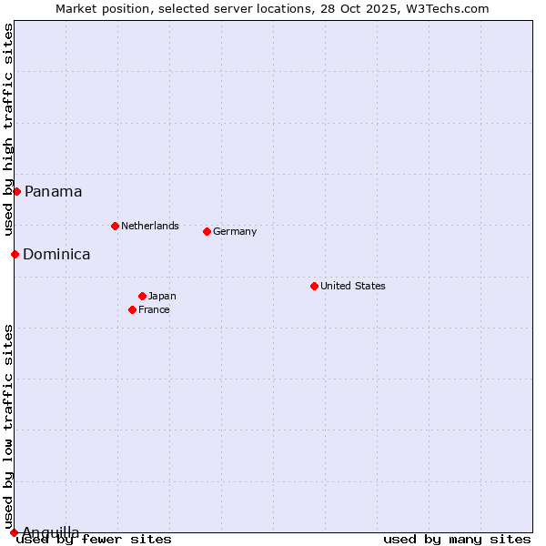 Market position of Panama vs. Dominica vs. Anguilla