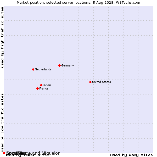 Market position of Dominica vs. Saint Pierre and Miquelon vs. Anguilla