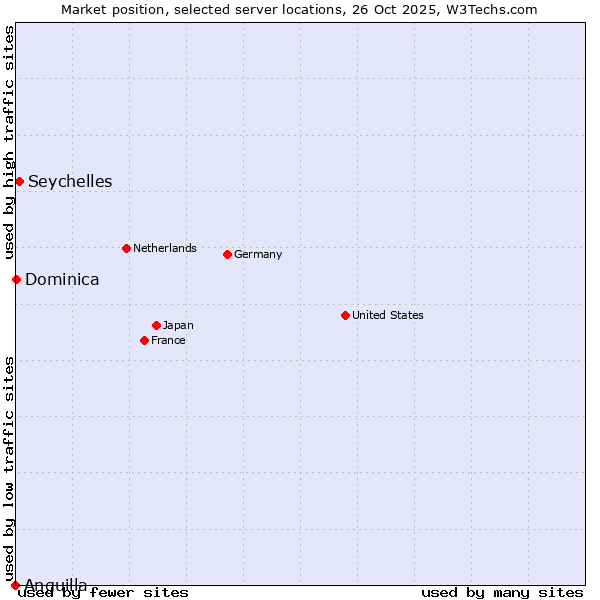 Market position of Seychelles vs. Dominica vs. Anguilla