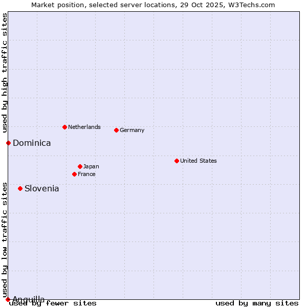 Market position of Slovenia vs. Dominica vs. Anguilla