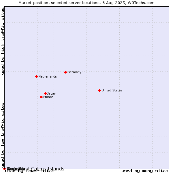 Market position of Dominica vs. Turks and Caicos Islands vs. Anguilla