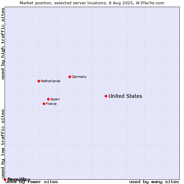 Market position of United States vs. Dominica vs. Anguilla