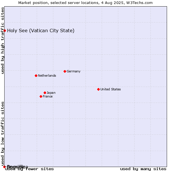 Market position of Holy See (Vatican City State) vs. Dominica vs. Anguilla