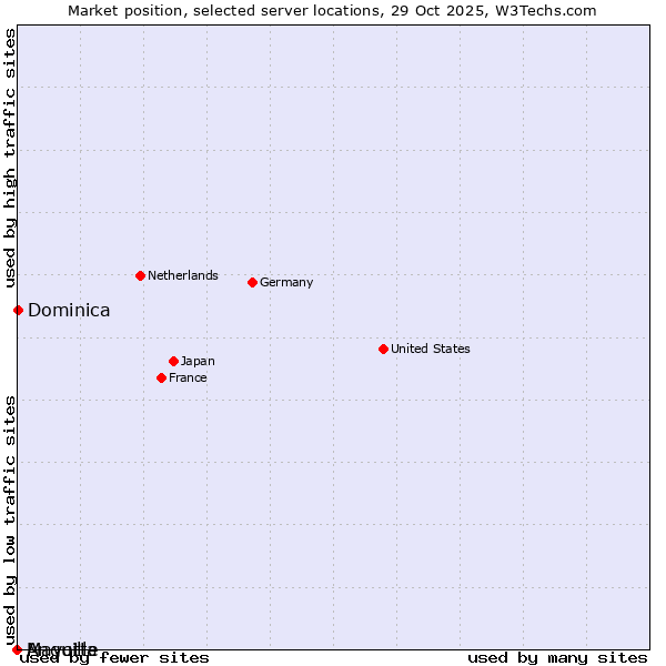 Market position of Dominica vs. Mayotte vs. Anguilla