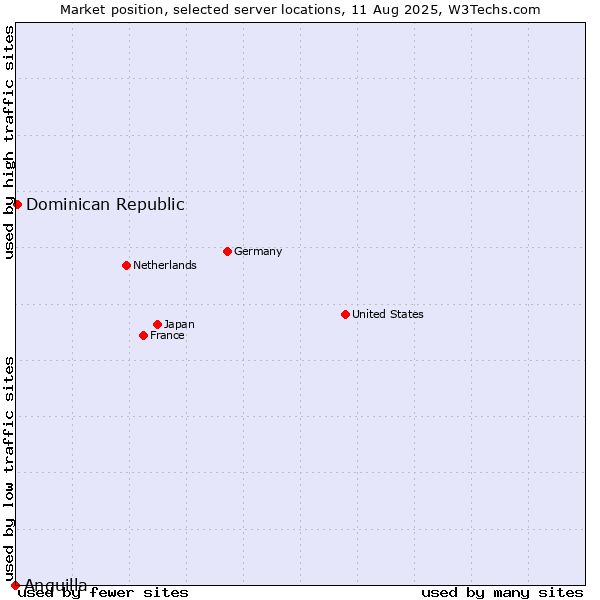 Market position of Dominican Republic vs. Anguilla