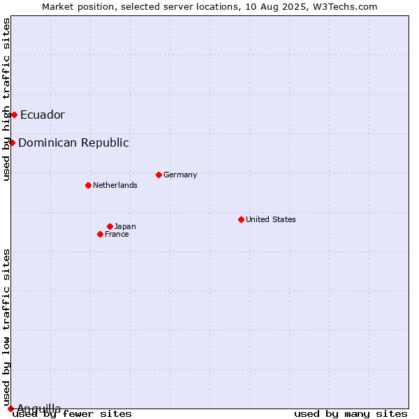 Market position of Ecuador vs. Dominican Republic vs. Anguilla