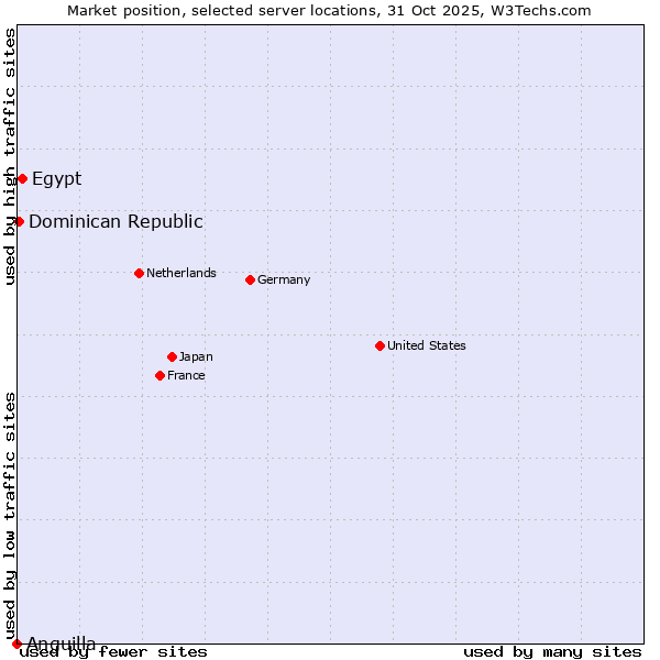 Market position of Egypt vs. Dominican Republic vs. Anguilla