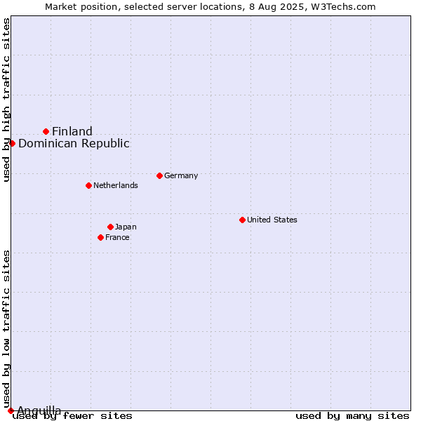 Market position of Finland vs. Dominican Republic vs. Anguilla