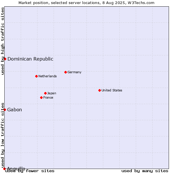 Market position of Dominican Republic vs. Gabon vs. Anguilla