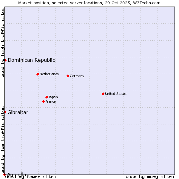 Market position of Dominican Republic vs. Gibraltar vs. Anguilla